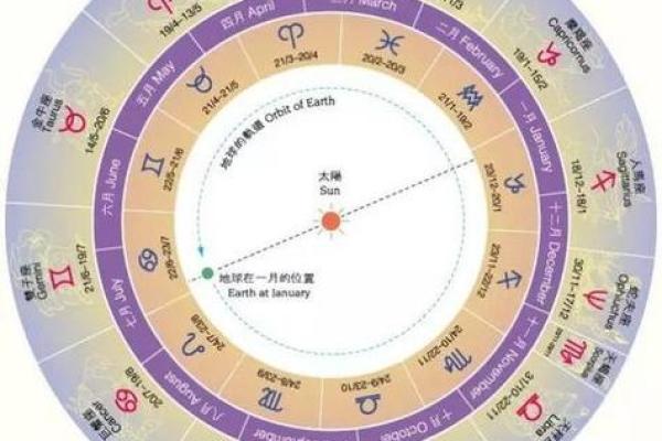 1月13日出生的人属于哪个星座？