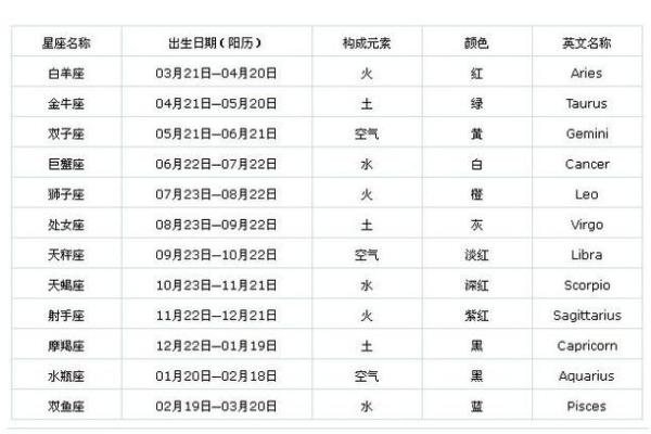 3月13日出生的人属于哪个星座？